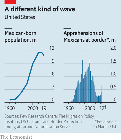 Mexican migration has changed America for the better
