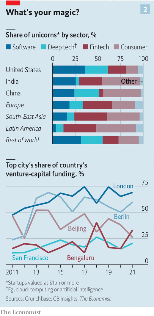 Can Silicon Valley still dominate global innovation