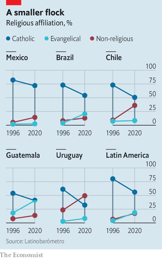 Latin America is becoming more secular